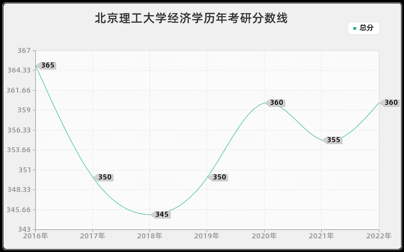 北京理工大学经济学历年考研分数线