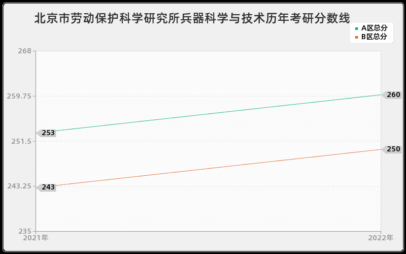 北京市劳动保护科学研究所兵器科学与技术历年考研分数线