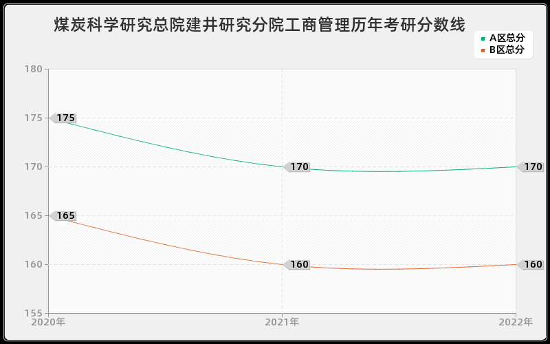 煤炭科学研究总院建井研究分院工商管理历年考研分数线