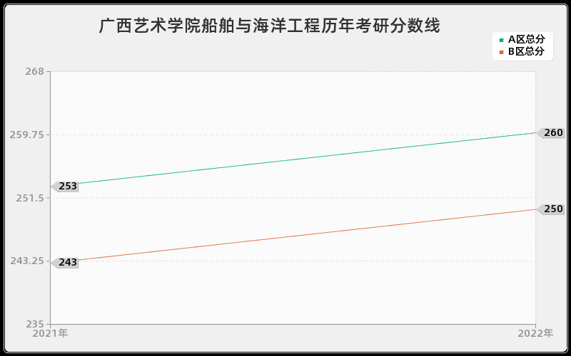 广西艺术学院船舶与海洋工程历年考研分数线