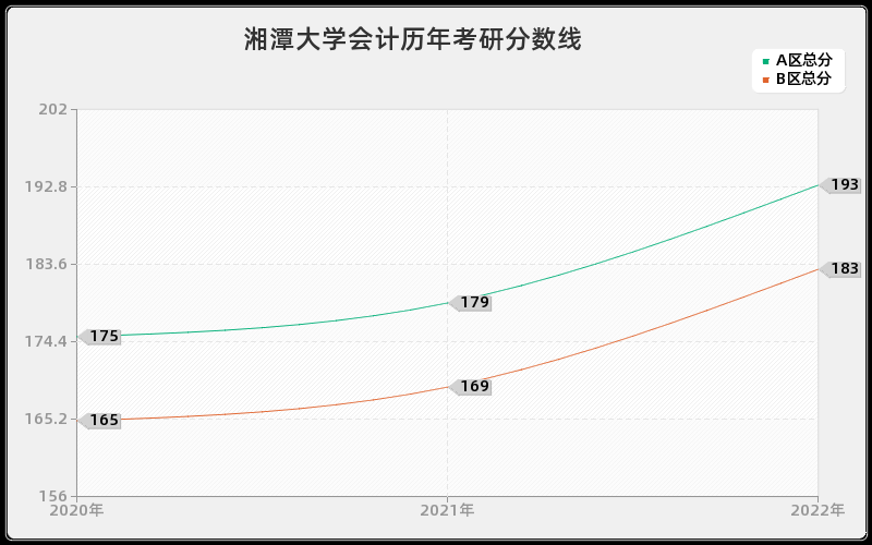 湘潭大学会计历年考研分数线