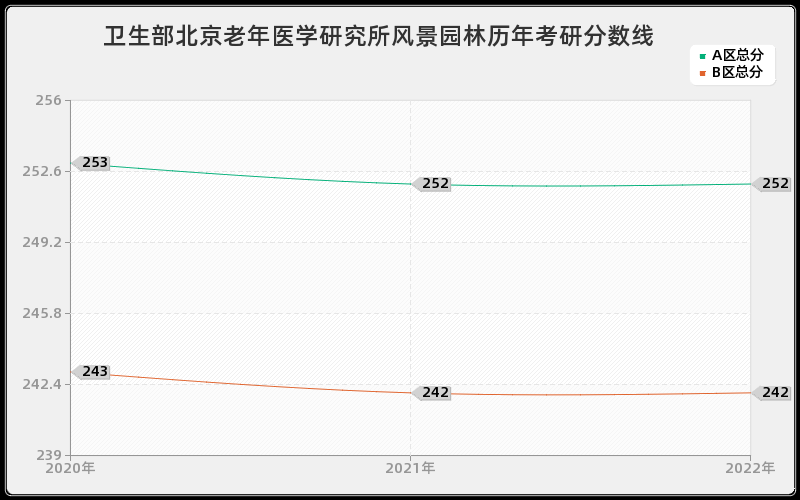 卫生部北京老年医学研究所风景园林历年考研分数线