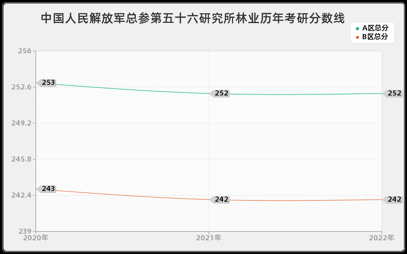 中国人民解放军总参第五十六研究所林业历年考研分数线