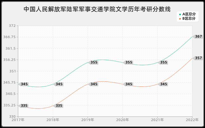 中国人民解放军陆军军事交通学院文学历年考研分数线