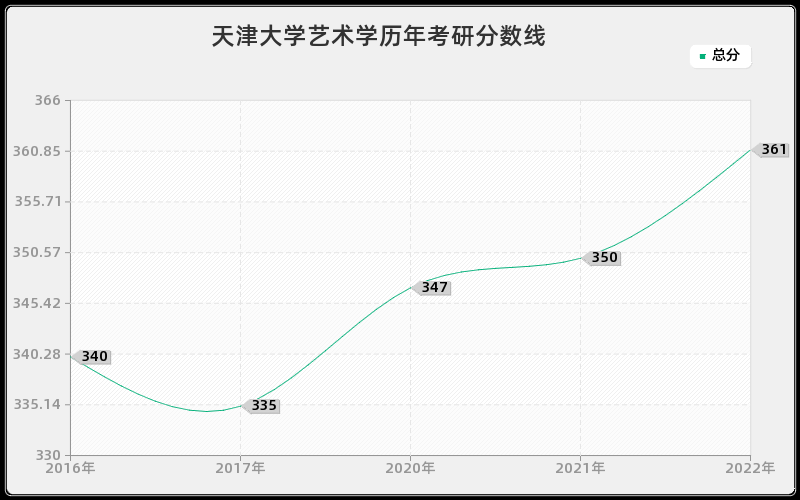 天津大学艺术学历年考研分数线