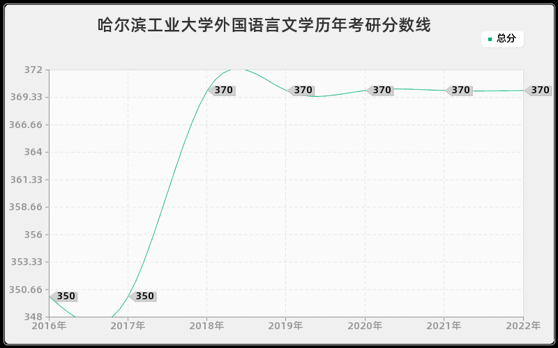 哈尔滨工业大学外国语言文学历年考研分数线