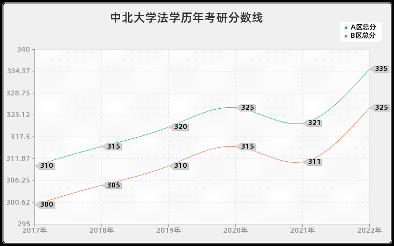 中北大学法学历年考研分数线