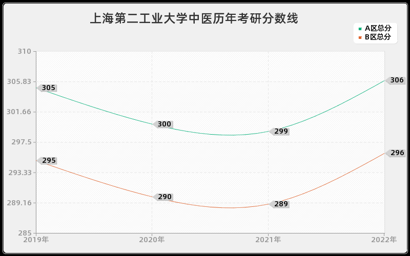 上海第二工业大学中医历年考研分数线