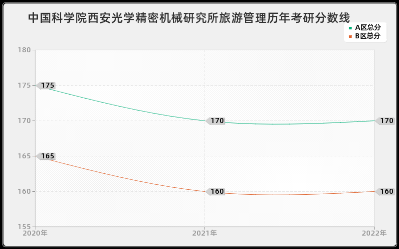 中国科学院西安光学精密机械研究所旅游管理历年考研分数线