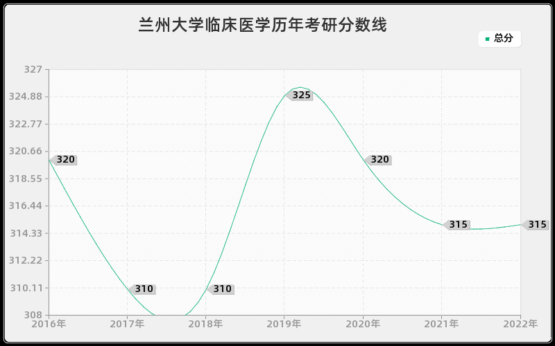 兰州大学临床医学历年考研分数线