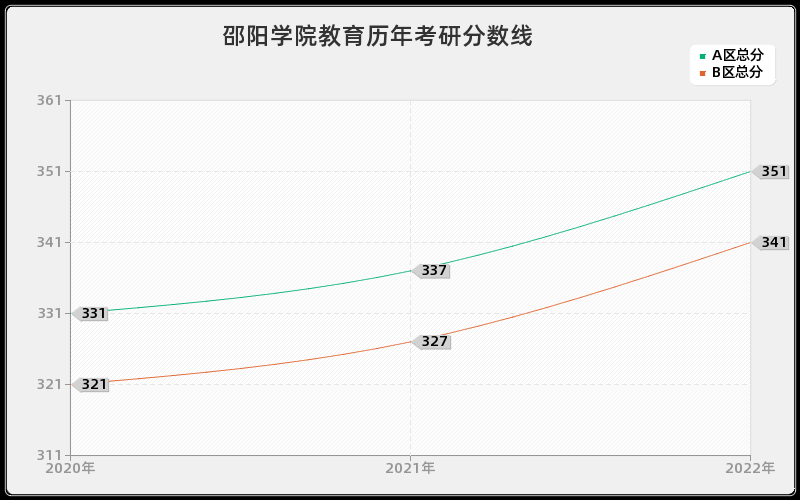 邵阳学院教育历年考研分数线