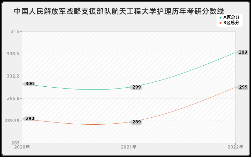 中国人民解放军战略支援部队航天工程大学护理历年考研分数线