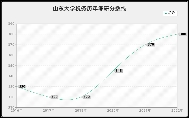 山东大学税务历年考研分数线