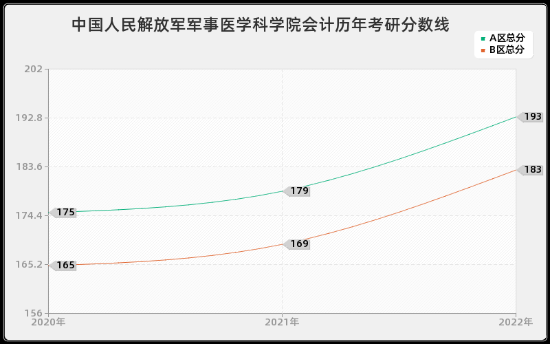 中国人民解放军军事医学科学院会计历年考研分数线