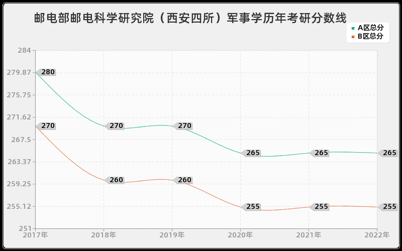 邮电部邮电科学研究院（西安四所）军事学历年考研分数线