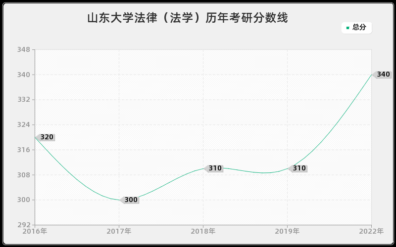 山东大学法律（法学）历年考研分数线