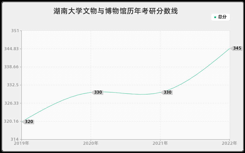 湖南大学文物与博物馆历年考研分数线
