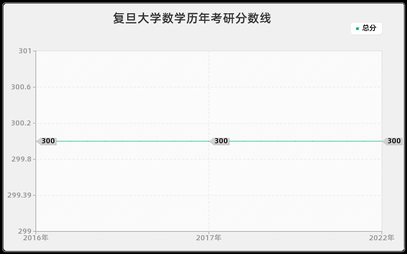 复旦大学数学历年考研分数线