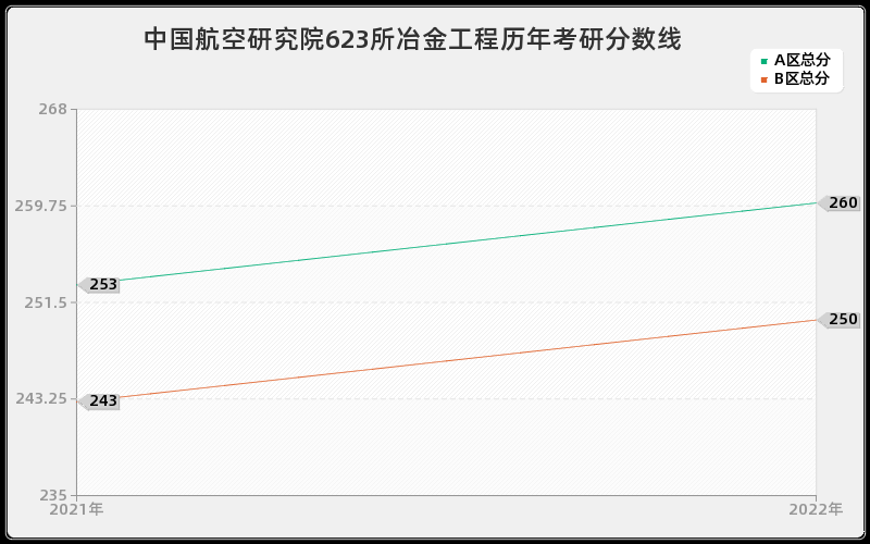 中国航空研究院623所冶金工程历年考研分数线