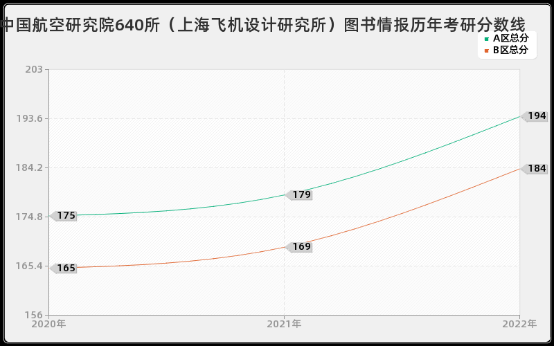 中国航空研究院640所（上海飞机设计研究所）图书情报历年考研分数线