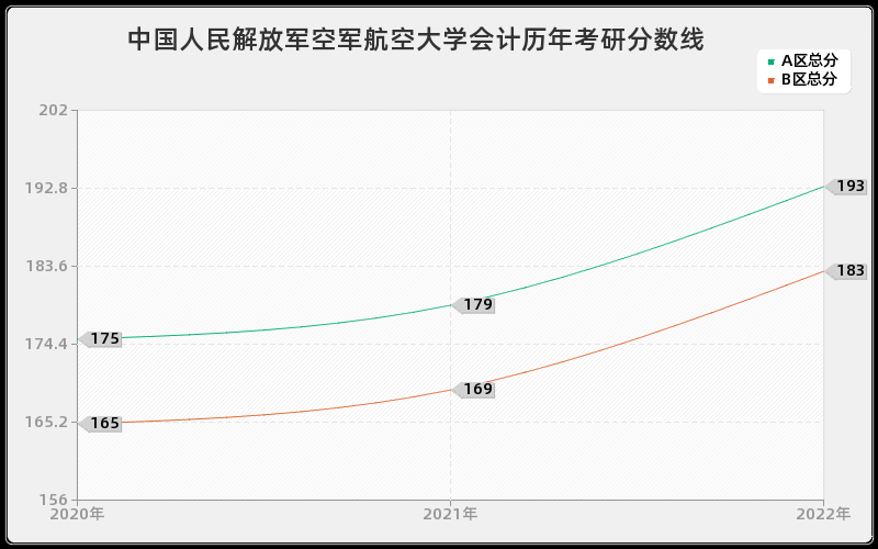 中国人民解放军空军航空大学会计历年考研分数线