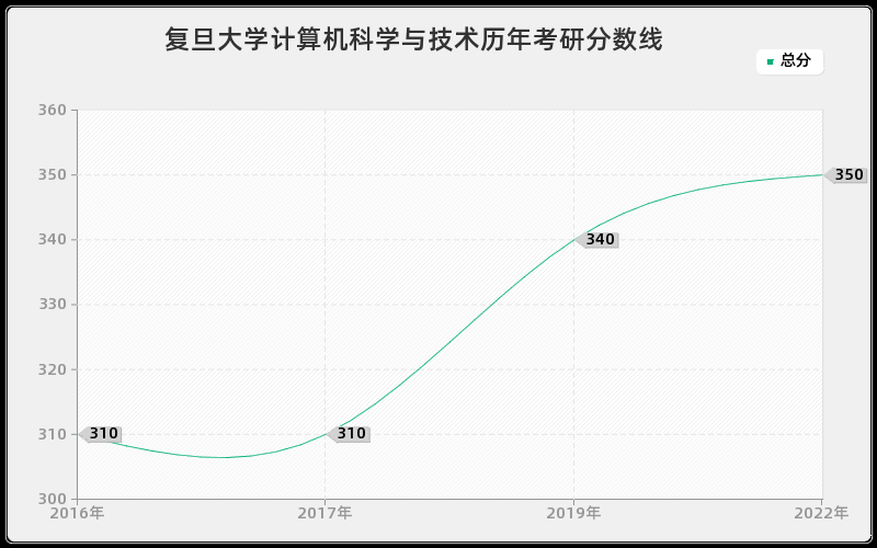 复旦大学计算机科学与技术历年考研分数线