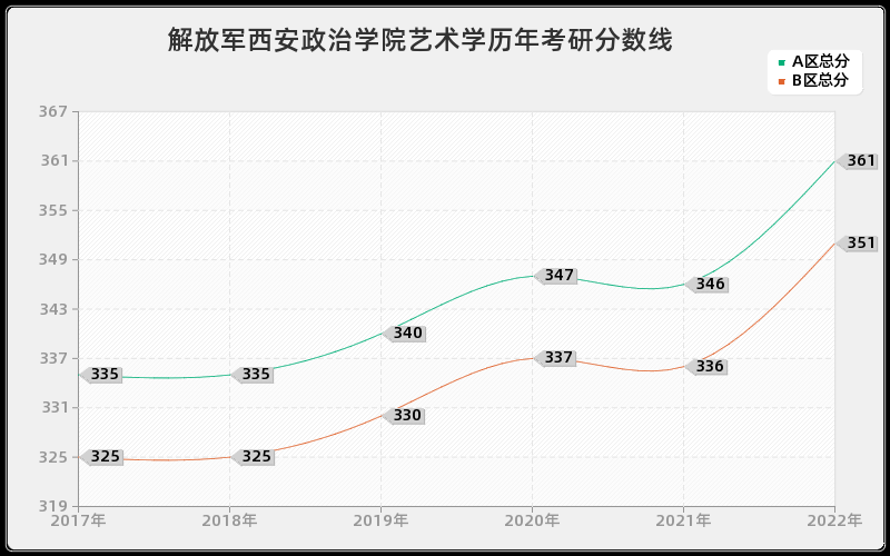 解放军西安政治学院艺术学历年考研分数线