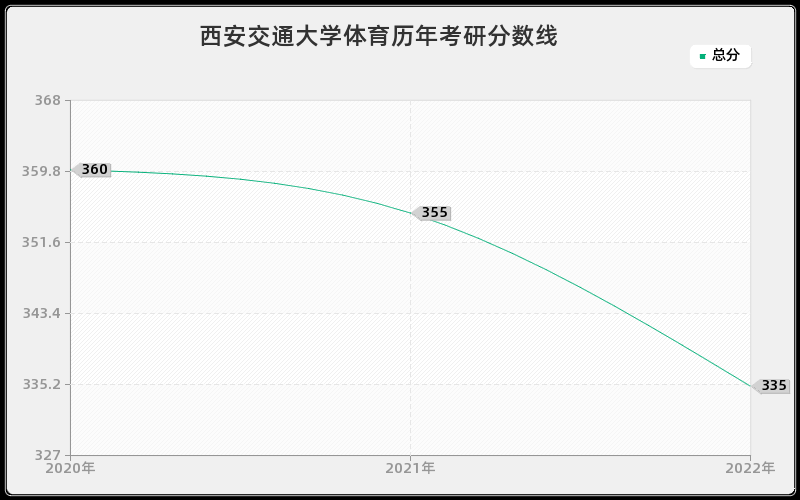 西安交通大学体育历年考研分数线