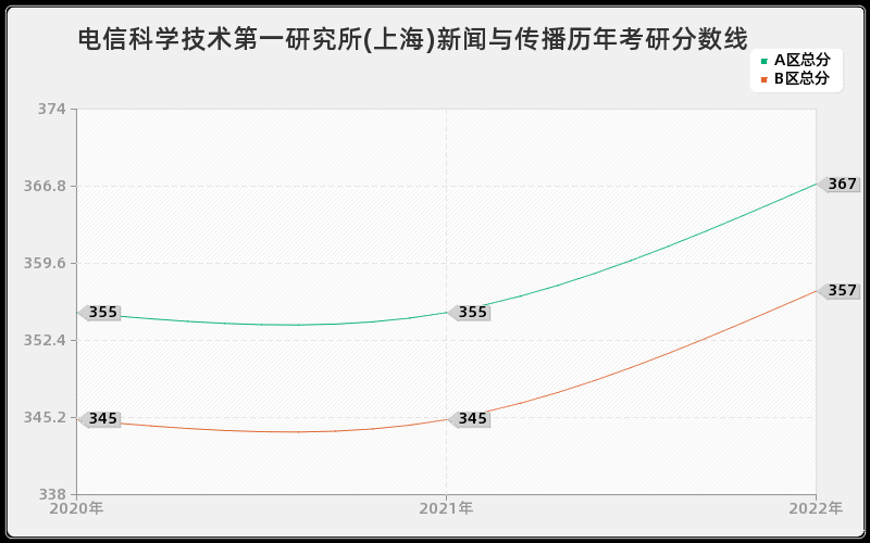 电信科学技术第一研究所(上海)新闻与传播历年考研分数线