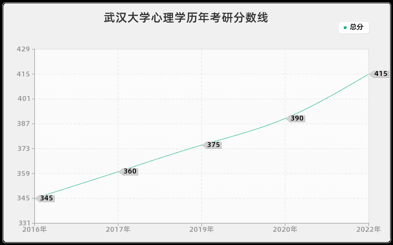 武汉大学心理学历年考研分数线