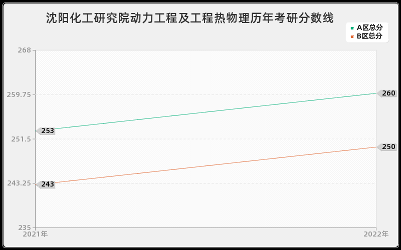 沈阳化工研究院动力工程及工程热物理历年考研分数线