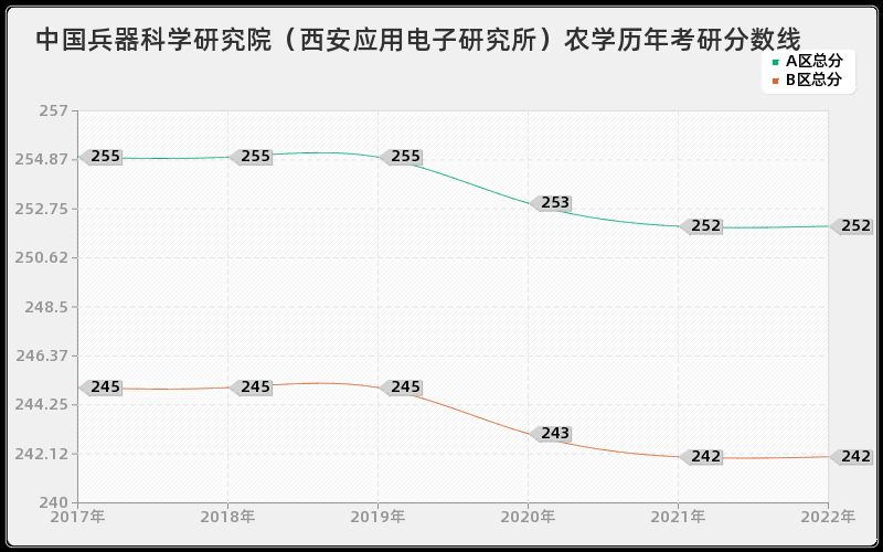 中国兵器科学研究院（西安应用电子研究所）农学历年考研分数线