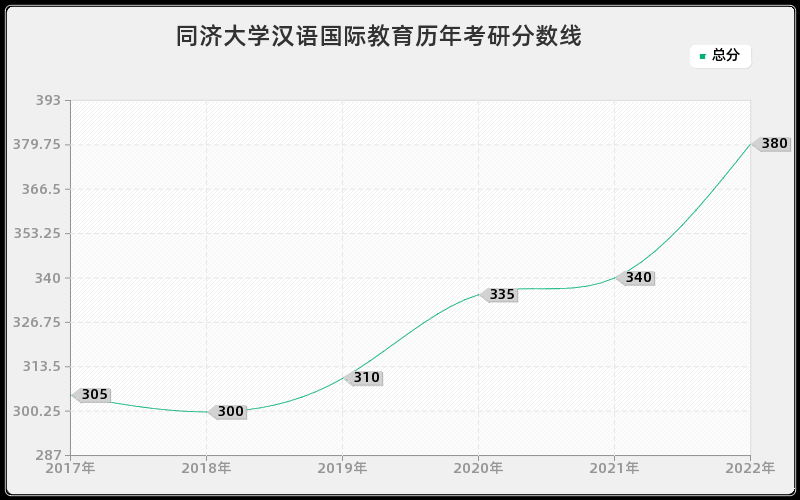 同济大学汉语国际教育历年考研分数线