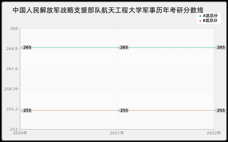 中国人民解放军战略支援部队航天工程大学军事历年考研分数线