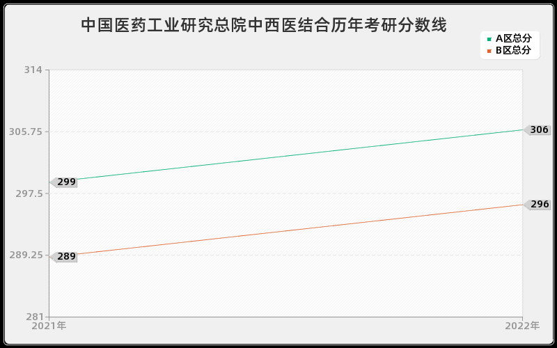 中国医药工业研究总院中西医结合历年考研分数线