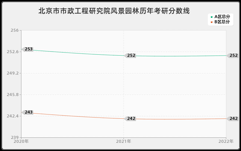 北京市市政工程研究院风景园林历年考研分数线