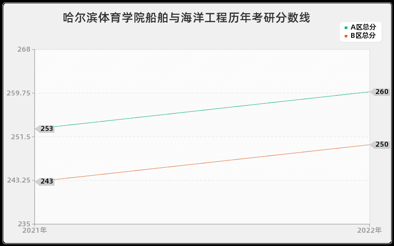 哈尔滨体育学院船舶与海洋工程历年考研分数线