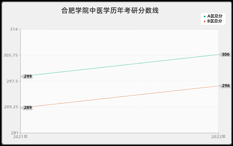 合肥学院中医学历年考研分数线