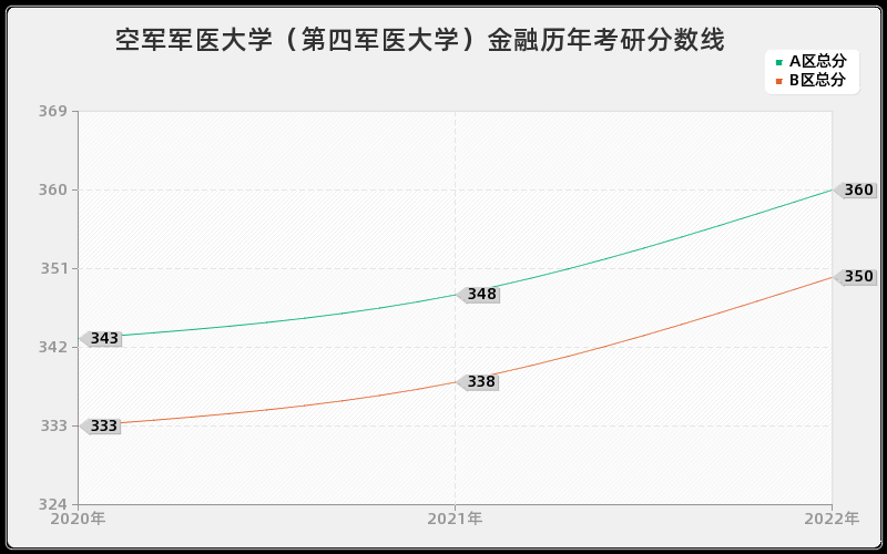 空军军医大学（第四军医大学）金融历年考研分数线