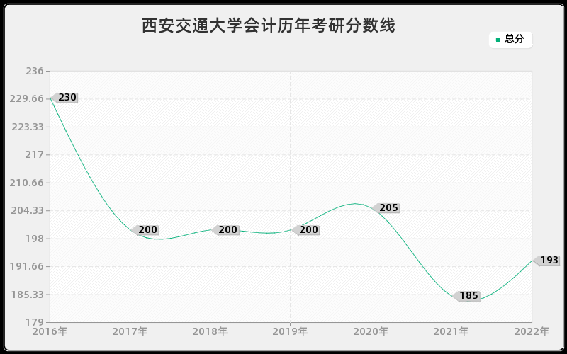 西安交通大学会计历年考研分数线