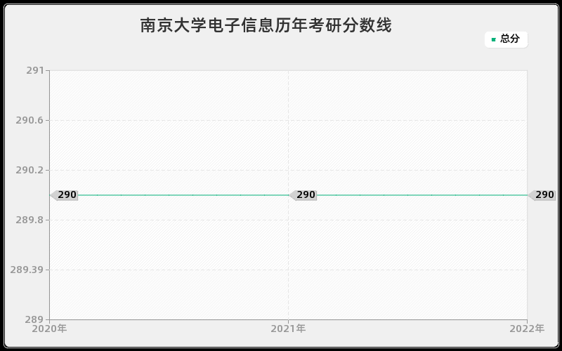 南京大学电子信息历年考研分数线