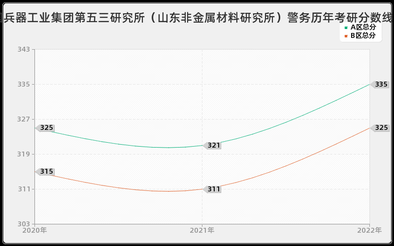 中国兵器工业集团第五三研究所（山东非金属材料研究所）警务历年考研分数线