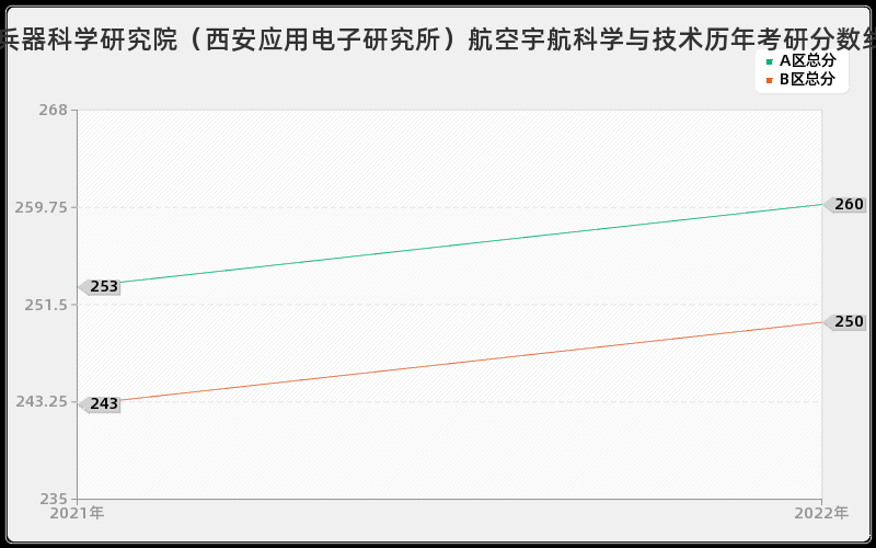 中国兵器科学研究院（西安应用电子研究所）航空宇航科学与技术历年考研分数线