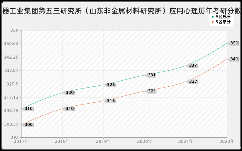 中国兵器工业集团第五三研究所（山东非金属材料研究所）应用心理历年考研分数线