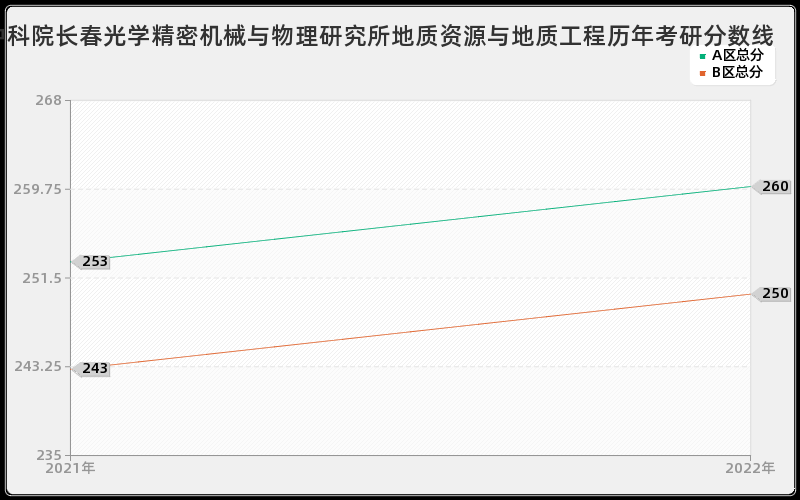 中科院长春光学精密机械与物理研究所地质资源与地质工程历年考研分数线