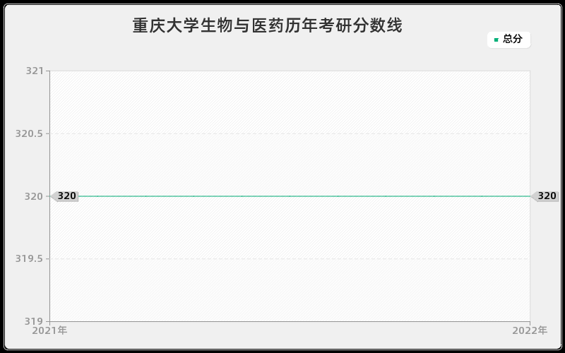 重庆大学生物与医药历年考研分数线