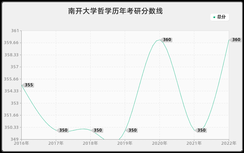 南开大学哲学历年考研分数线