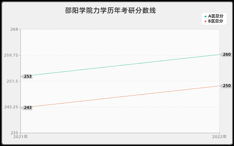 邵阳学院力学历年考研分数线