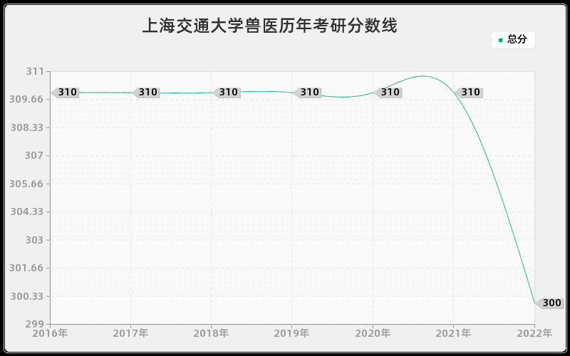 上海交通大学兽医历年考研分数线