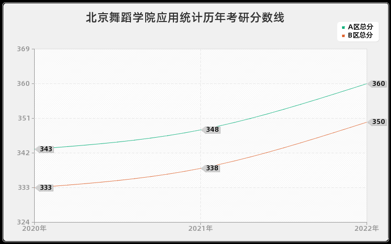 北京舞蹈学院应用统计历年考研分数线